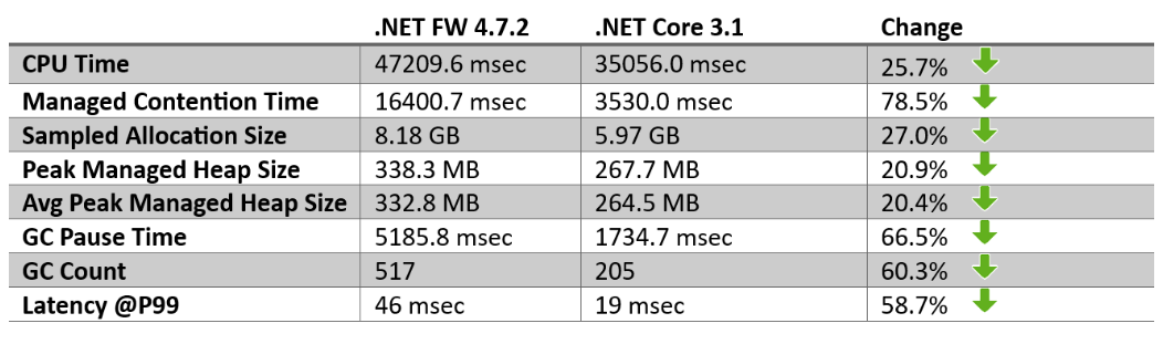 交换 .NET Core 的在线旅程