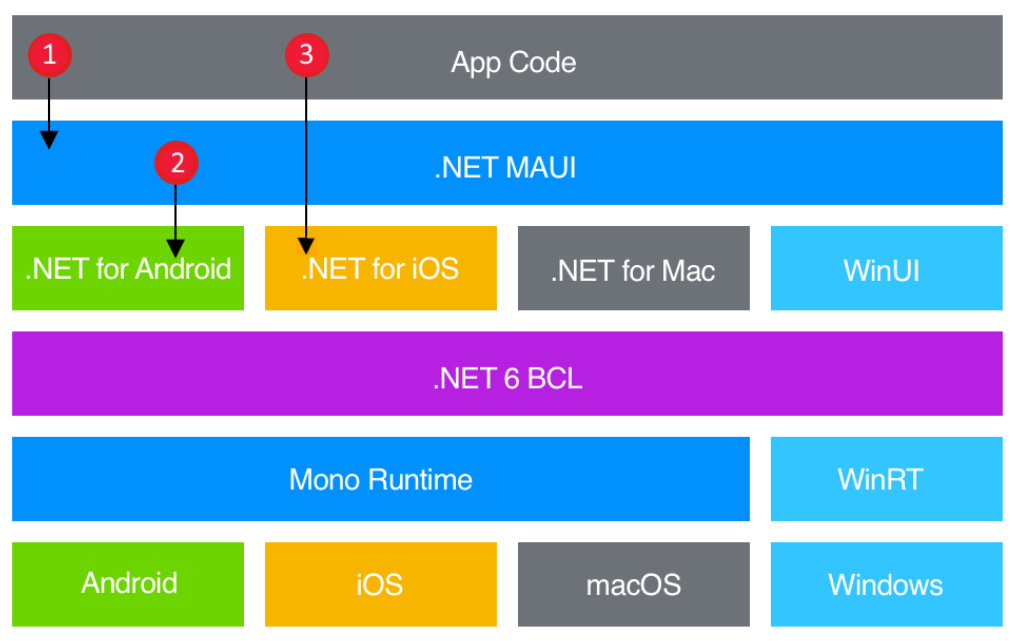 使用 .NET MAUI 创建跨平台应用