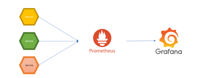 ASP.NET Core监控—引入Prometheus（一）