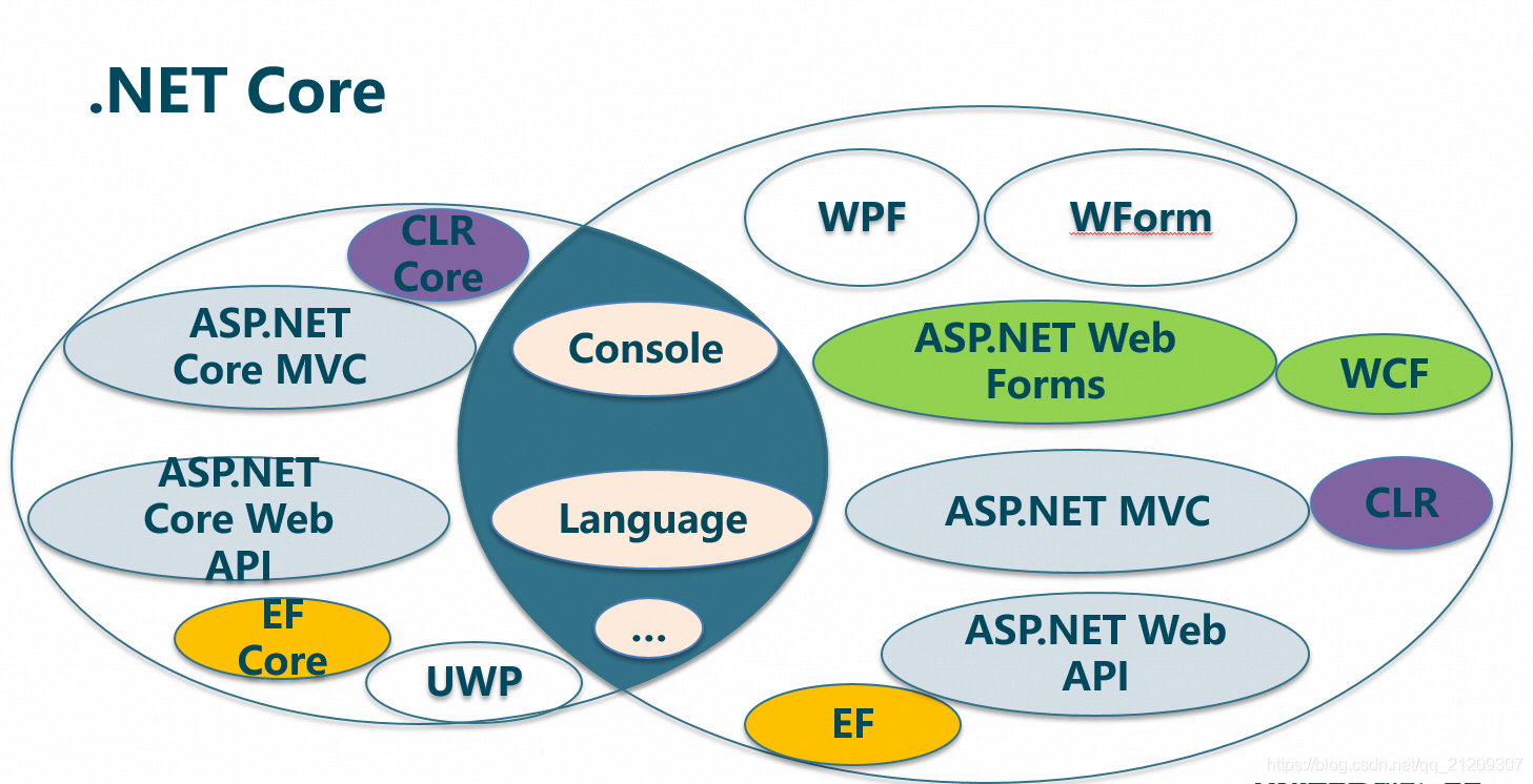 .NET Framework， .NET Core 和.NET Standard的区别和联系